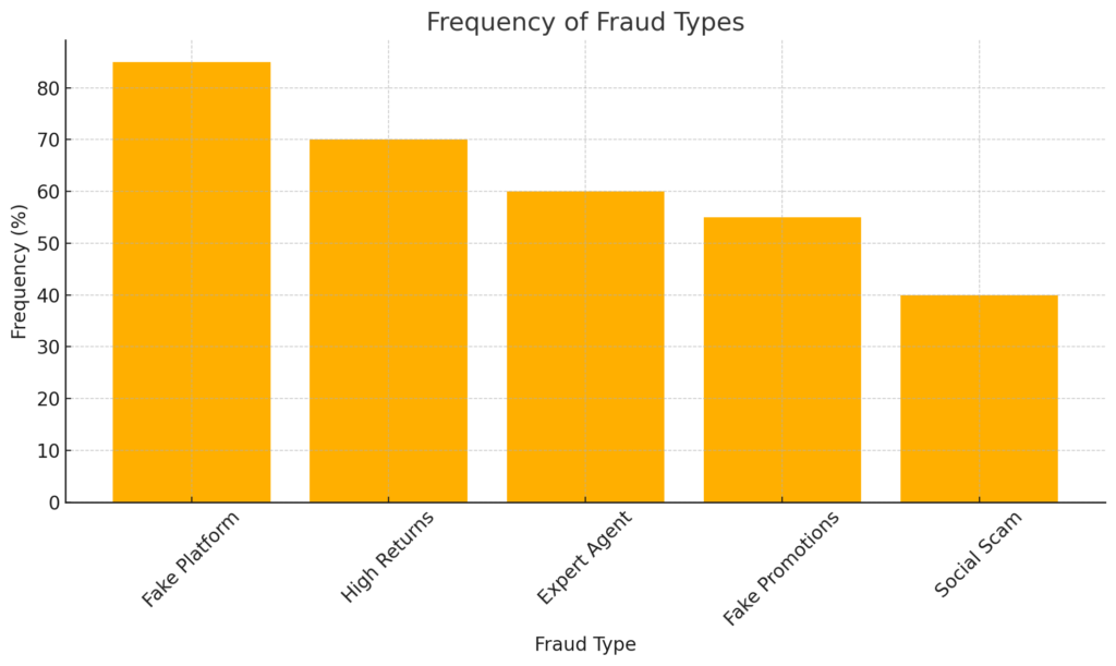 各類詐騙手法出現頻率