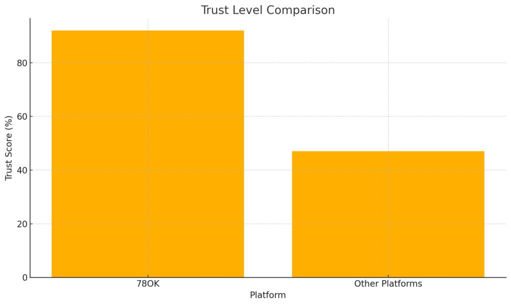 玩家對平台的信任度比較