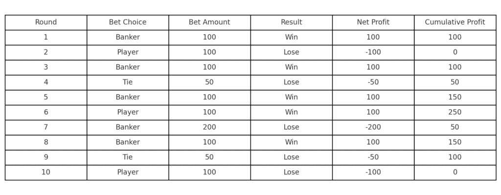 百家樂攻略教學｜看路法與資金管理策略示意圖