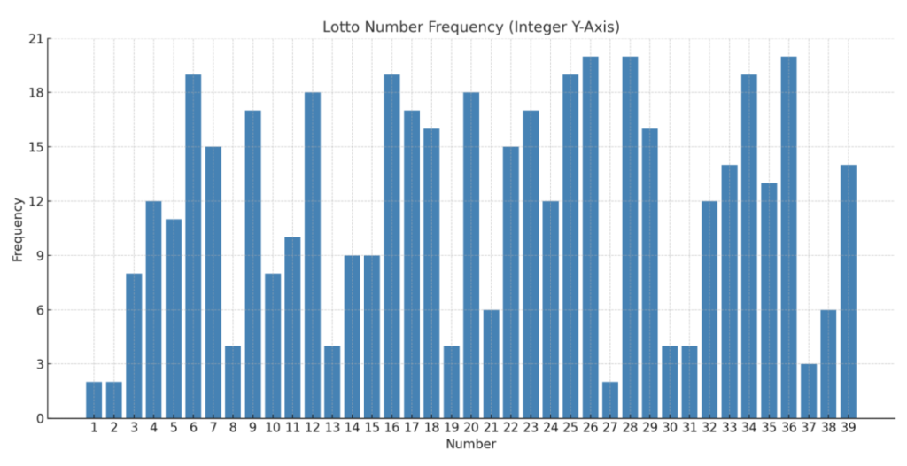 今彩539號碼出現頻率整數圖表（1至39號）