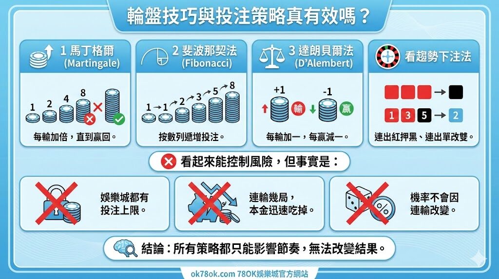 【2026 最新真相】輪盤能靠技巧贏錢嗎?78OK完整解析|輪盤策略、機率、贏錢方法指南 3 image 5 6