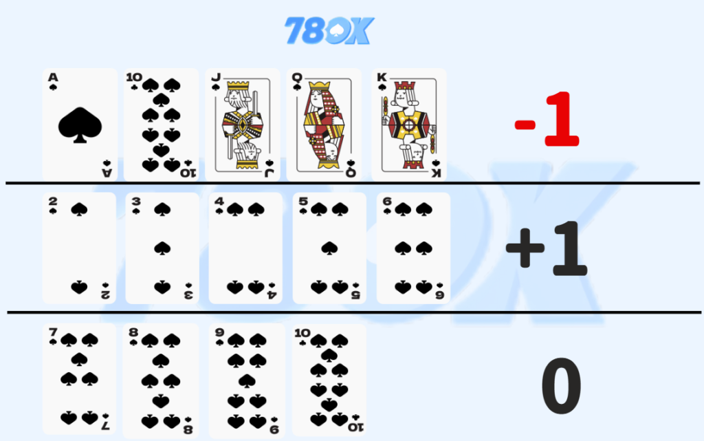 百家樂卡牌計數｜牌值對應表說明