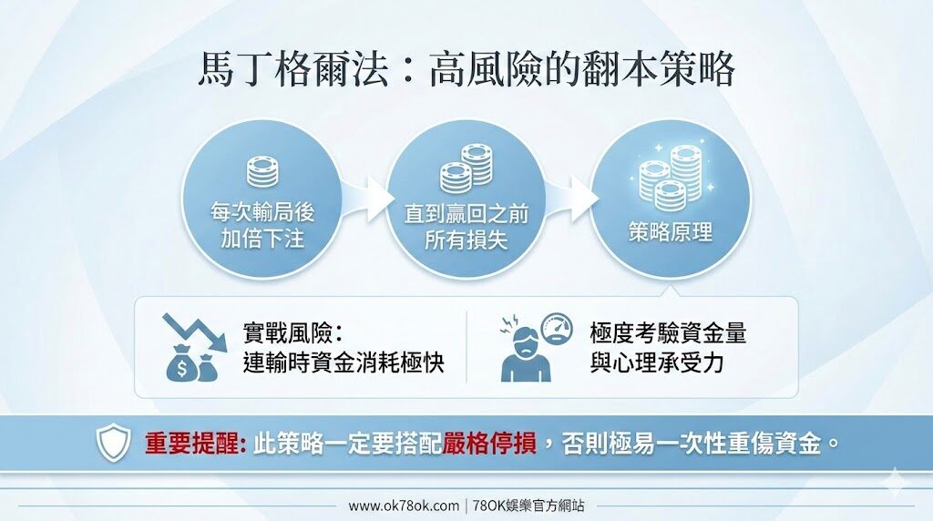 百家樂進階策略｜柏雷資金管理法圖解