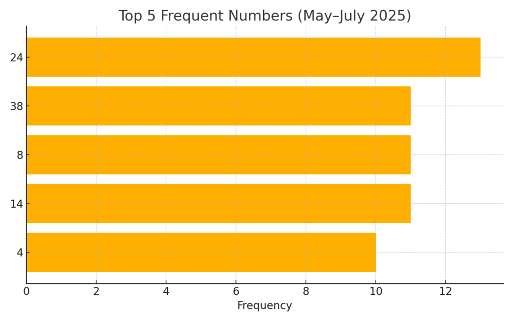 2025年最新今彩539熱門號碼分析及7月擋牌單推薦：掌握中獎秘訣，提升致富機會 ｜78ok娛樂會員專屬