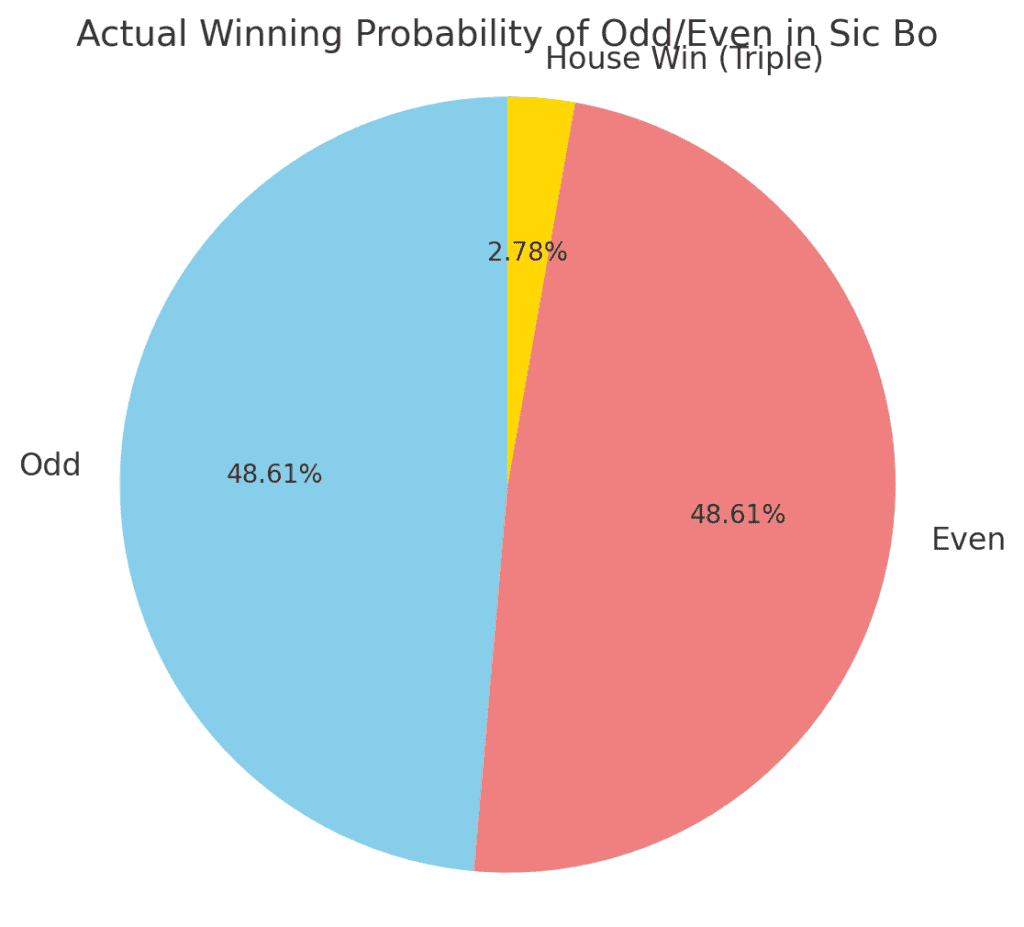 骰寶單雙｜投注機率與勝率分析圖