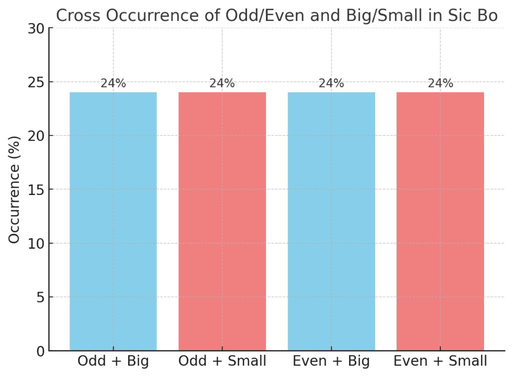 骰寶單雙｜投注策略實戰教學圖解