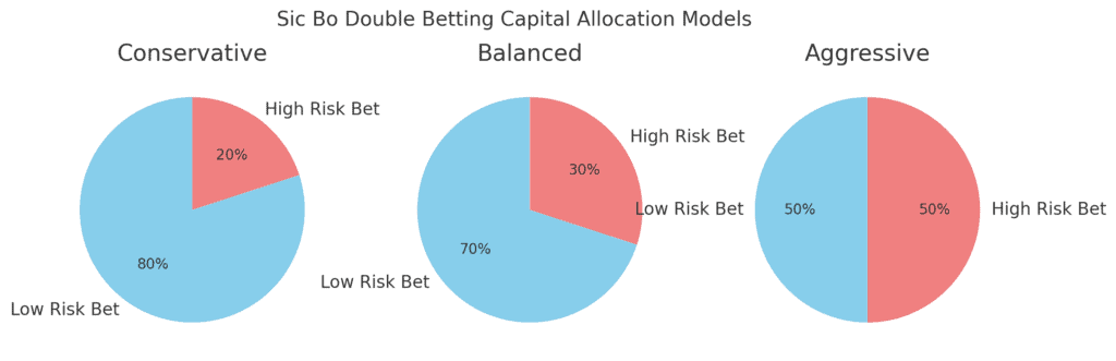 骰寶雙重下注｜組合投注策略圖解