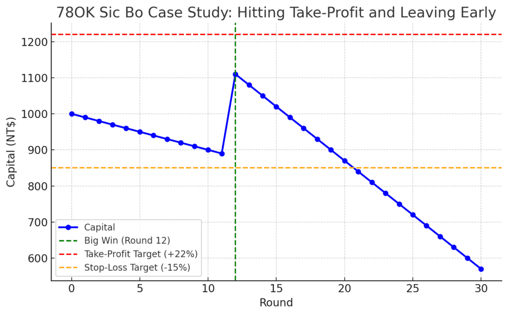 骰寶雙重下注｜風險回報分析說明