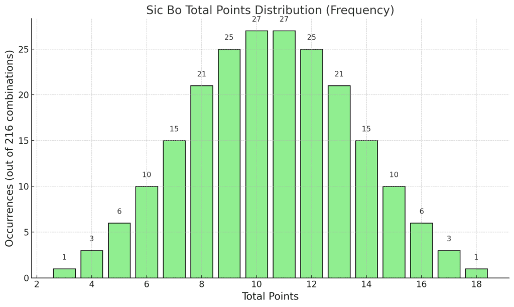 骰寶賠率｜圍骰高賠率風險說明