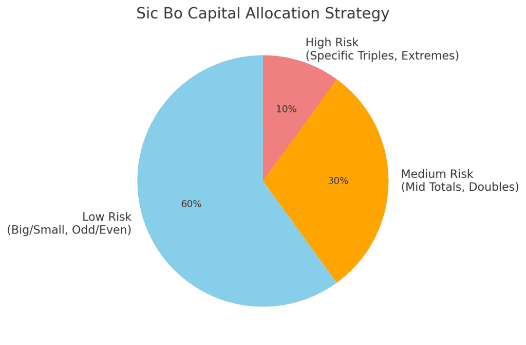 78OK娛樂專業實戰:骰寶投注策略與進階技巧全公開 2 骰寶投注策略|組合下注法圖解說明