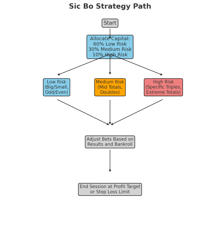 78OK娛樂專業實戰:骰寶投注策略與進階技巧全公開 3 骰寶投注策略|資金配置與風險管理
