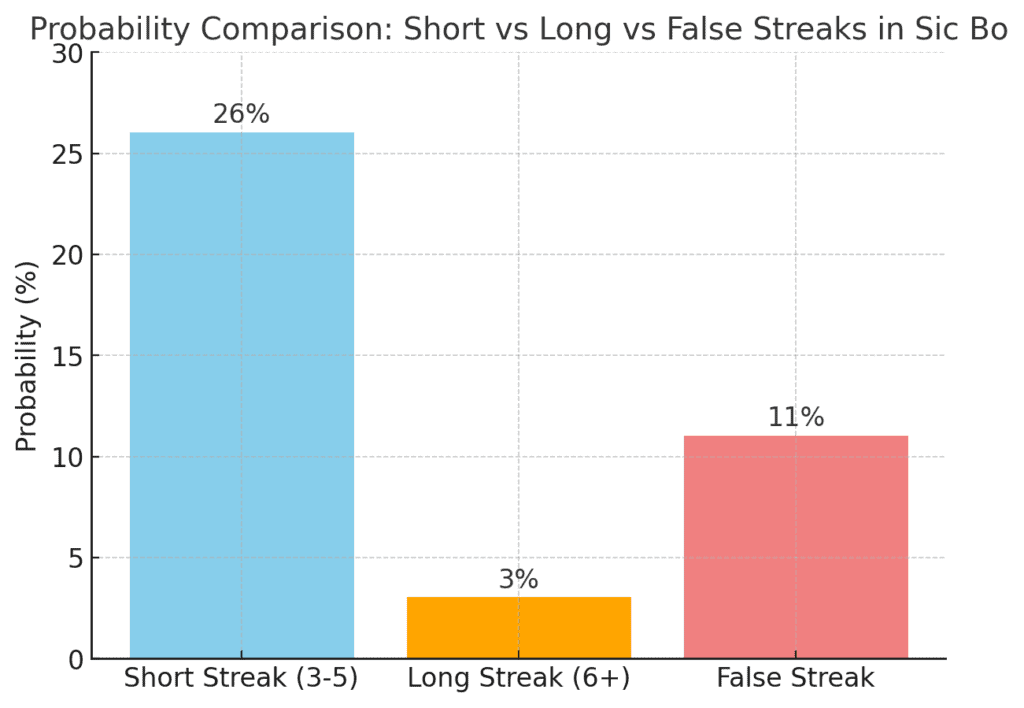 骰寶長龍｜機率計算與數據圖表