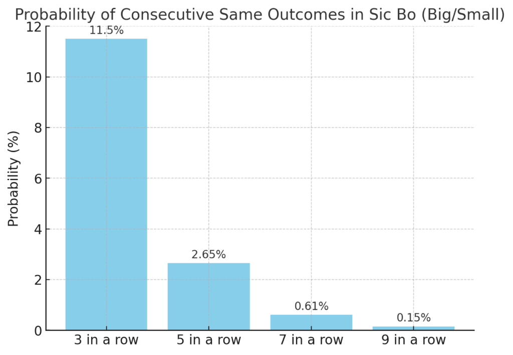骰寶長龍｜短龍應對策略圖解