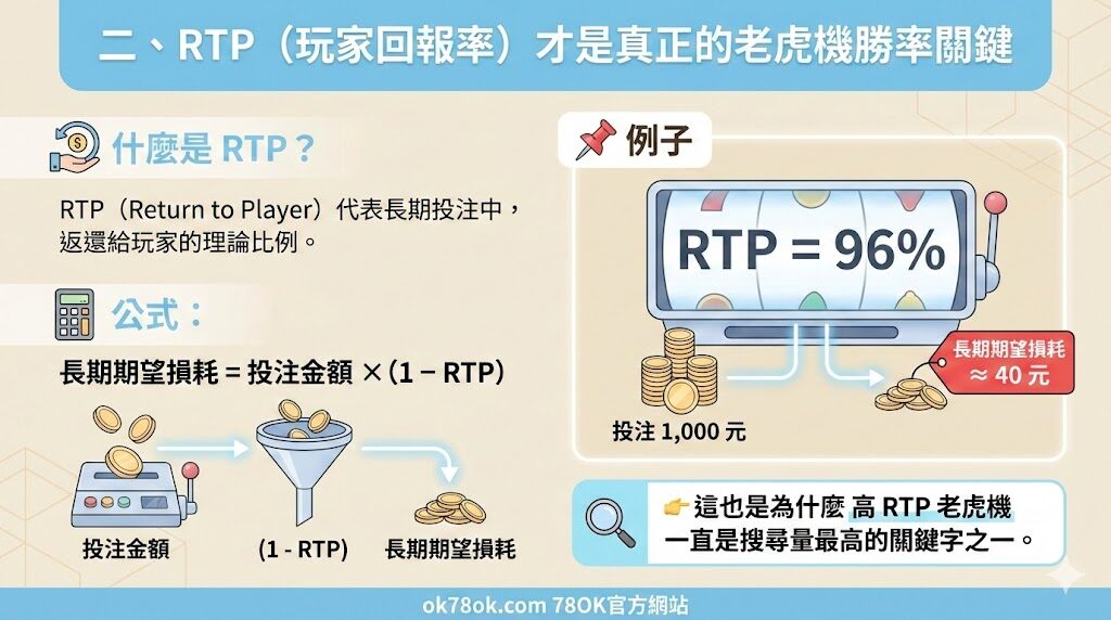 老虎機RTP玩家回報率計算方式圖解
