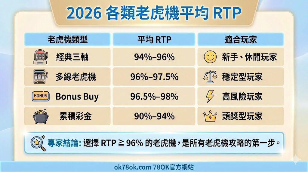 不同老虎機遊戲RTP回報率比較表