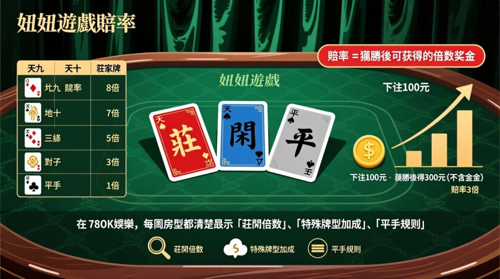 妞妞賠率表全攻略:莊閒倍數、特殊牌與獲勝機率解析(78OK娛樂實戰版) 3 image 5 11