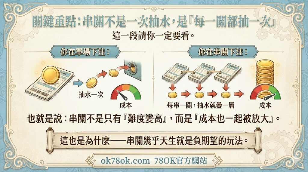 【串關為什麼那麼香?】倍率不是送你的,是用來放大你犯錯的|78OK 團隊拆給你聽 5 image 3 70