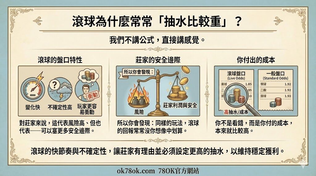 【滾球是什麼?】不是你太衝動,是即時下注本來就在吃你的情緒|78OK 團隊真心解析 7 image 3 80