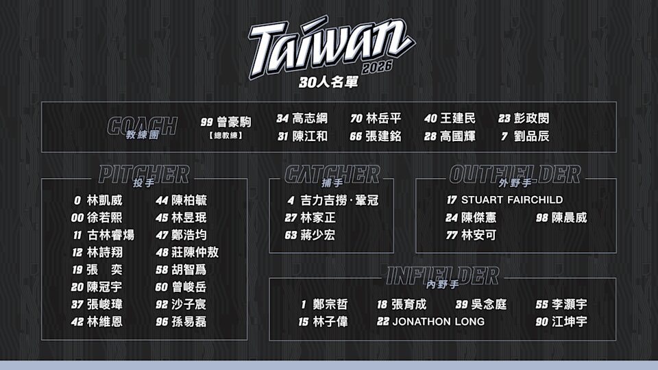 2026 WBC 經典賽中華隊 30 人名單正式公布|台灣隊戰力結構、賽程與轉播全解析 3 image 3 11
