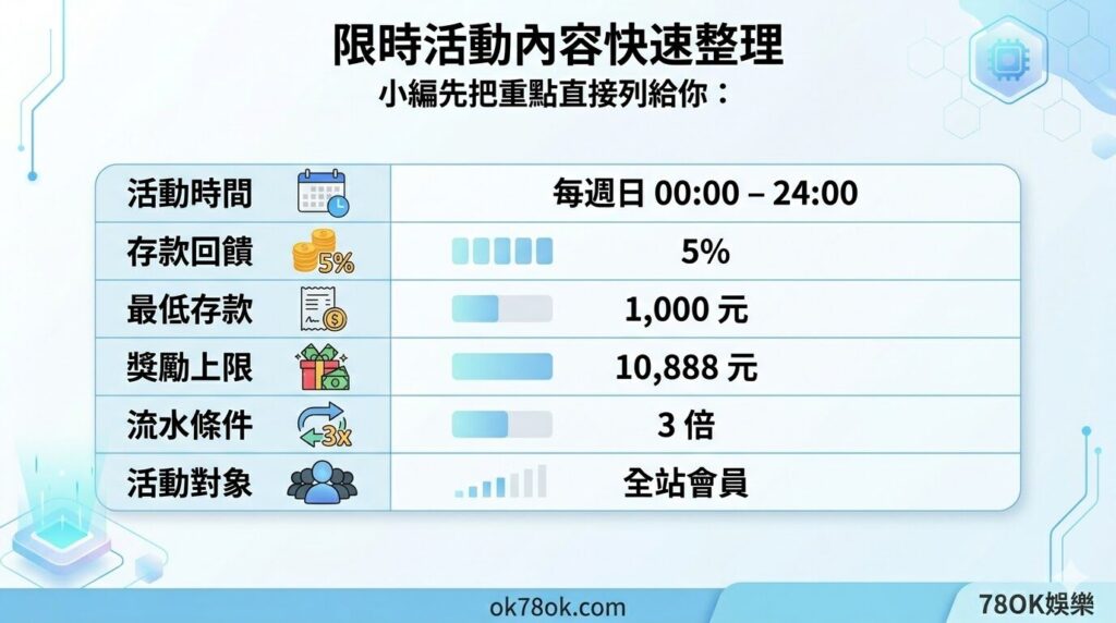 78OK娛樂城週日優惠|存款送5%回饋,每週一次輕鬆領取的實用獎勵 4 image 17 22