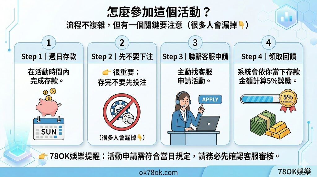 78OK娛樂城週日優惠|存款送5%回饋,每週一次輕鬆領取的實用獎勵 5 image 17 23