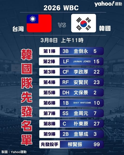 WBC 經典賽台韓大戰真的贏了!5:4逆轉!中華隊延長10局擊敗韓國|78OK娛樂 5 老虎機RTP相關圖片3