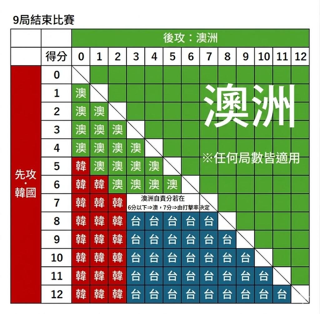 WBC晉級關鍵解析|台灣擊敗韓國後仍未確定晉級?韓澳戰成最後變數|78OK娛樂體育分析 5 老虎機贏錢相關圖片3